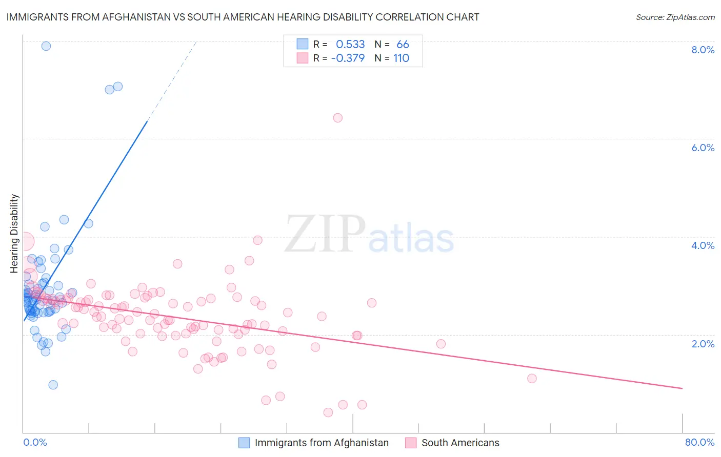 Immigrants from Afghanistan vs South American Hearing Disability