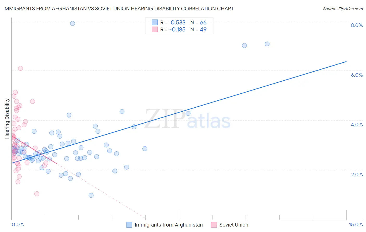 Immigrants from Afghanistan vs Soviet Union Hearing Disability