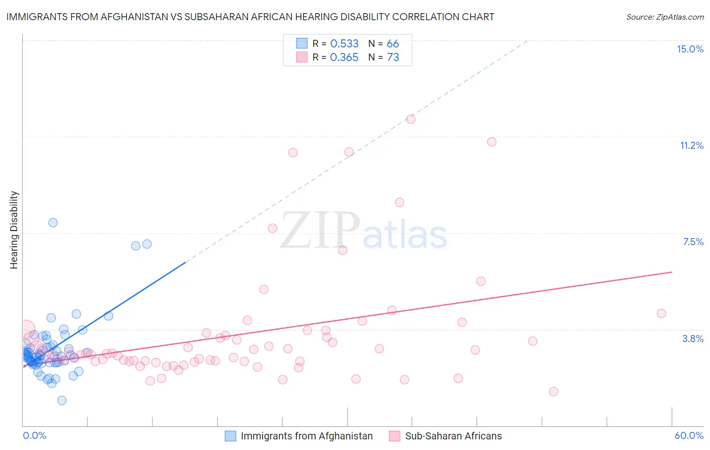 Immigrants from Afghanistan vs Subsaharan African Hearing Disability