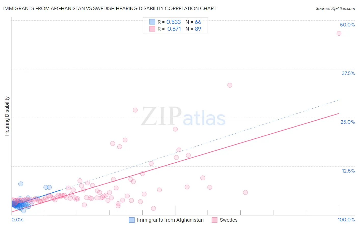 Immigrants from Afghanistan vs Swedish Hearing Disability