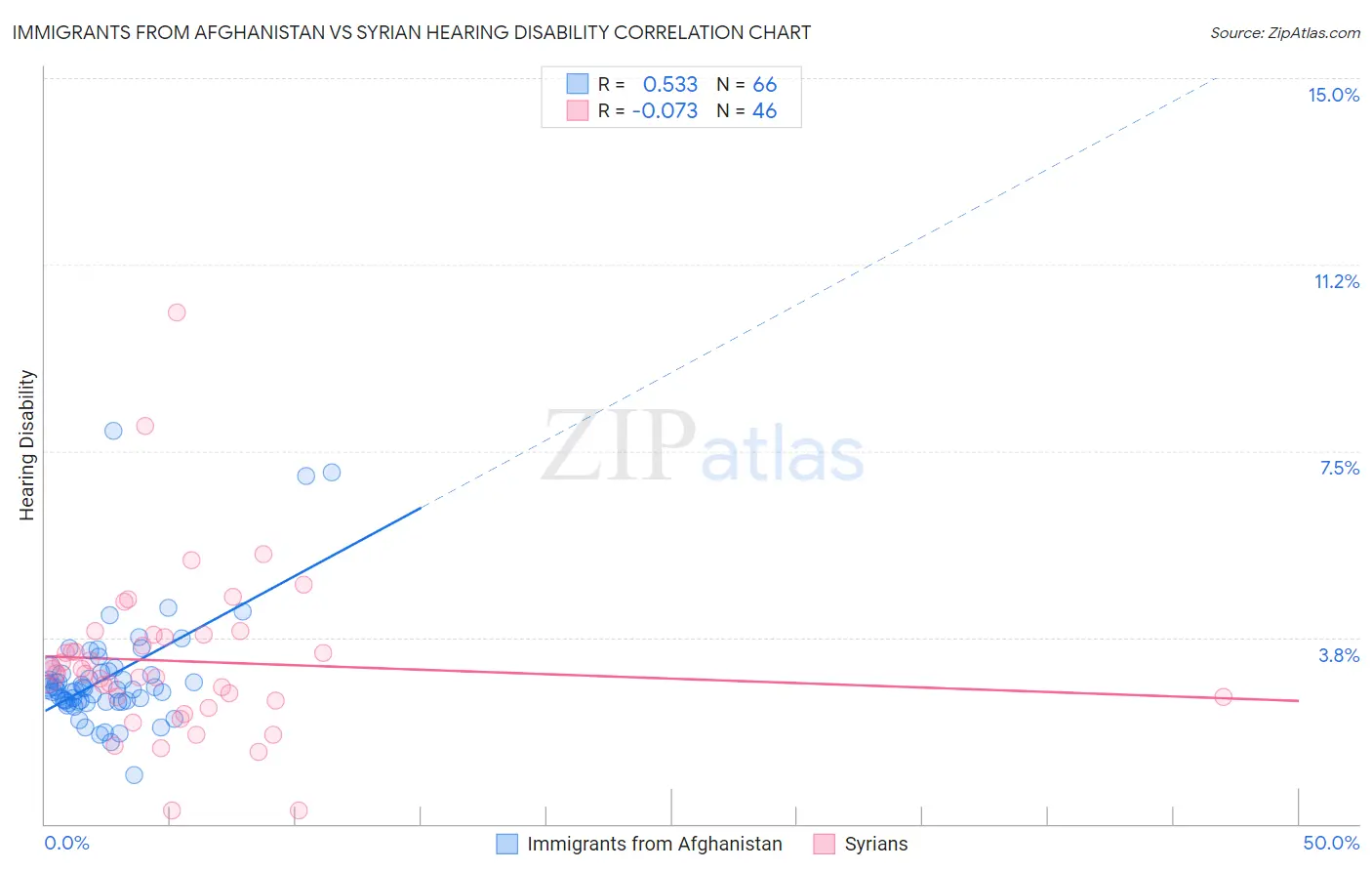 Immigrants from Afghanistan vs Syrian Hearing Disability