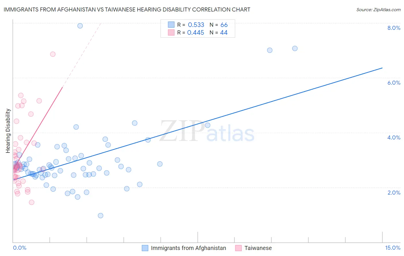 Immigrants from Afghanistan vs Taiwanese Hearing Disability