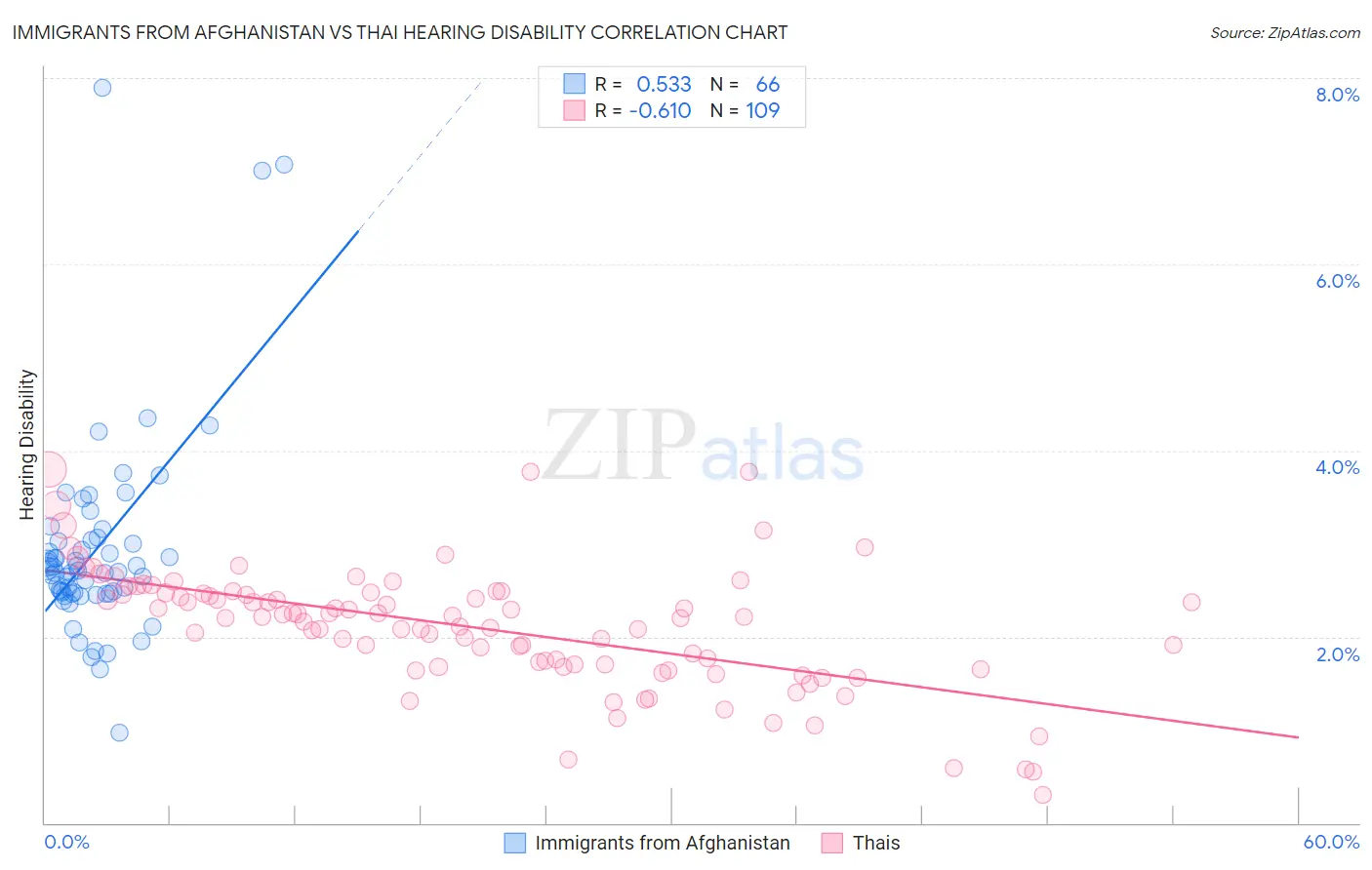 Immigrants from Afghanistan vs Thai Hearing Disability