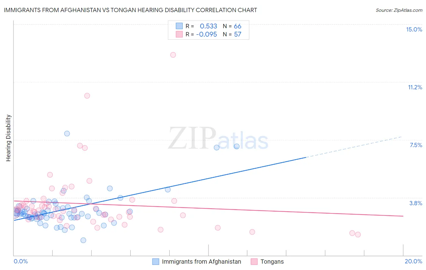Immigrants from Afghanistan vs Tongan Hearing Disability