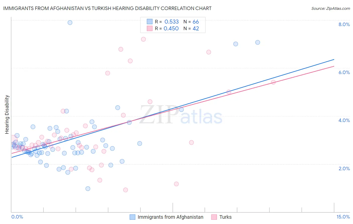 Immigrants from Afghanistan vs Turkish Hearing Disability