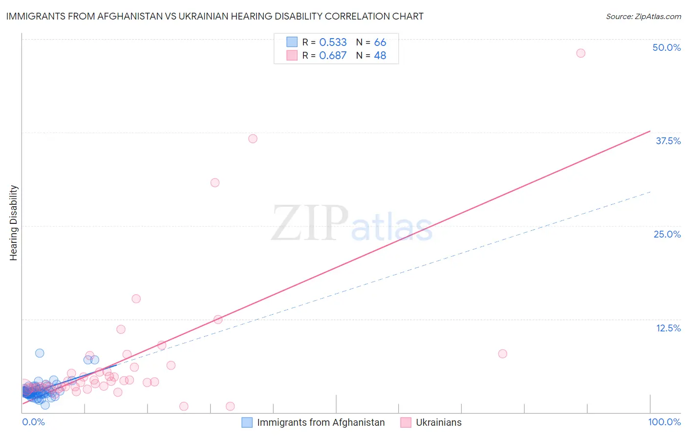 Immigrants from Afghanistan vs Ukrainian Hearing Disability