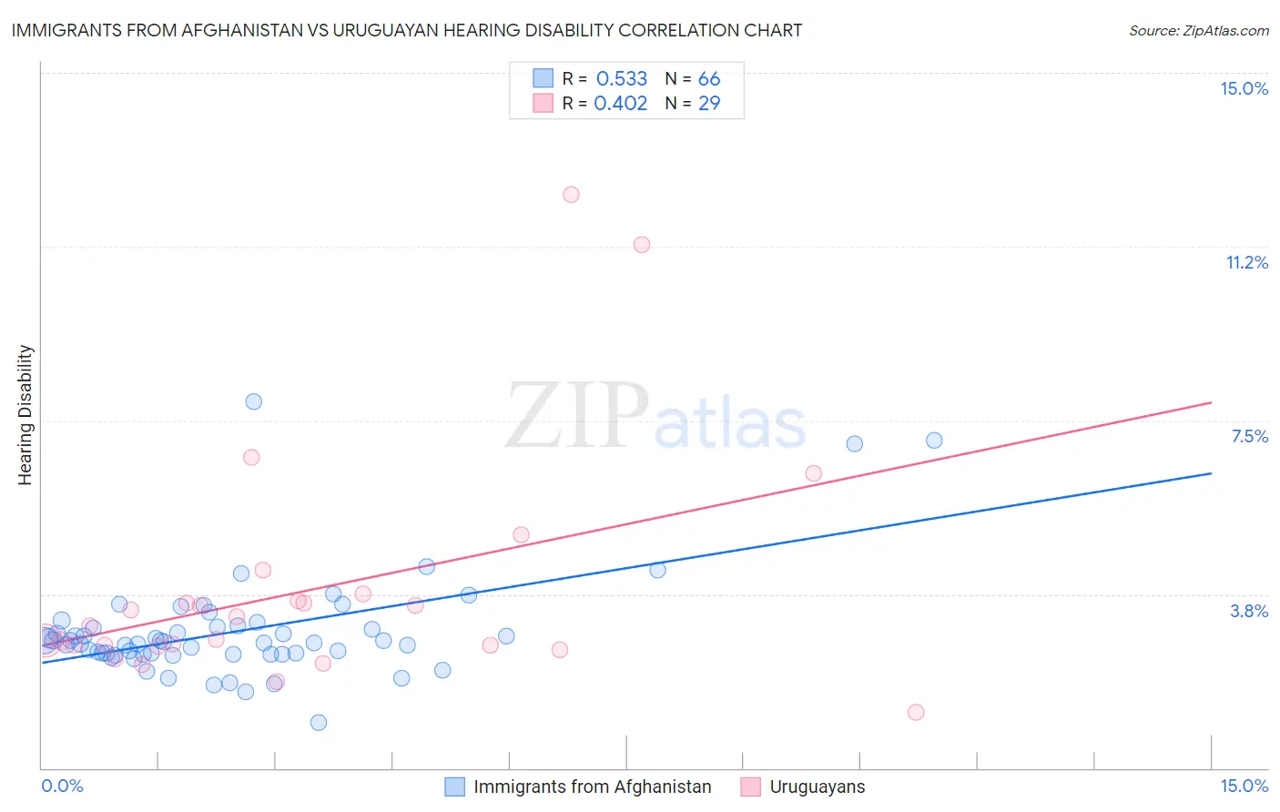 Immigrants from Afghanistan vs Uruguayan Hearing Disability