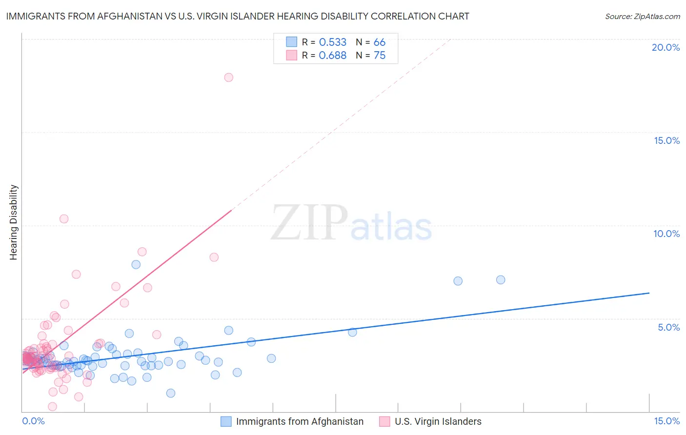 Immigrants from Afghanistan vs U.S. Virgin Islander Hearing Disability