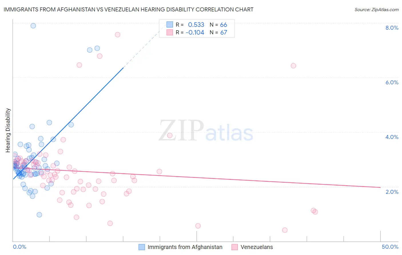 Immigrants from Afghanistan vs Venezuelan Hearing Disability