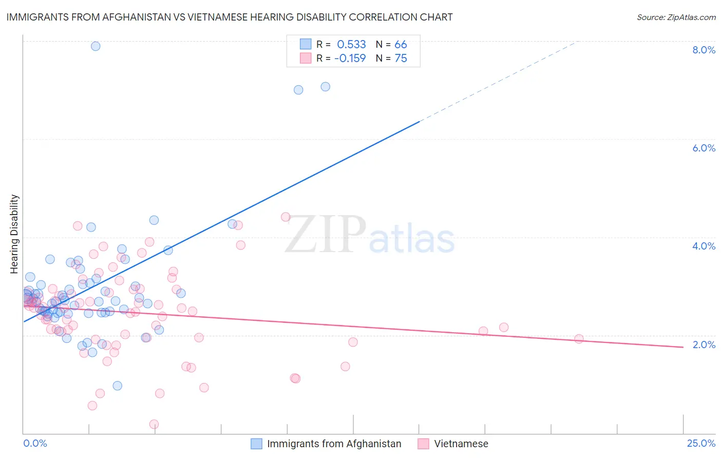 Immigrants from Afghanistan vs Vietnamese Hearing Disability