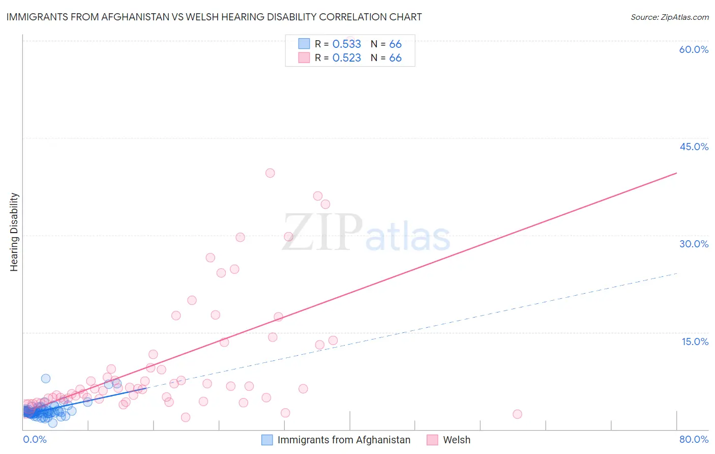 Immigrants from Afghanistan vs Welsh Hearing Disability