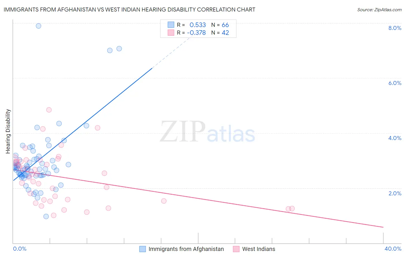 Immigrants from Afghanistan vs West Indian Hearing Disability
