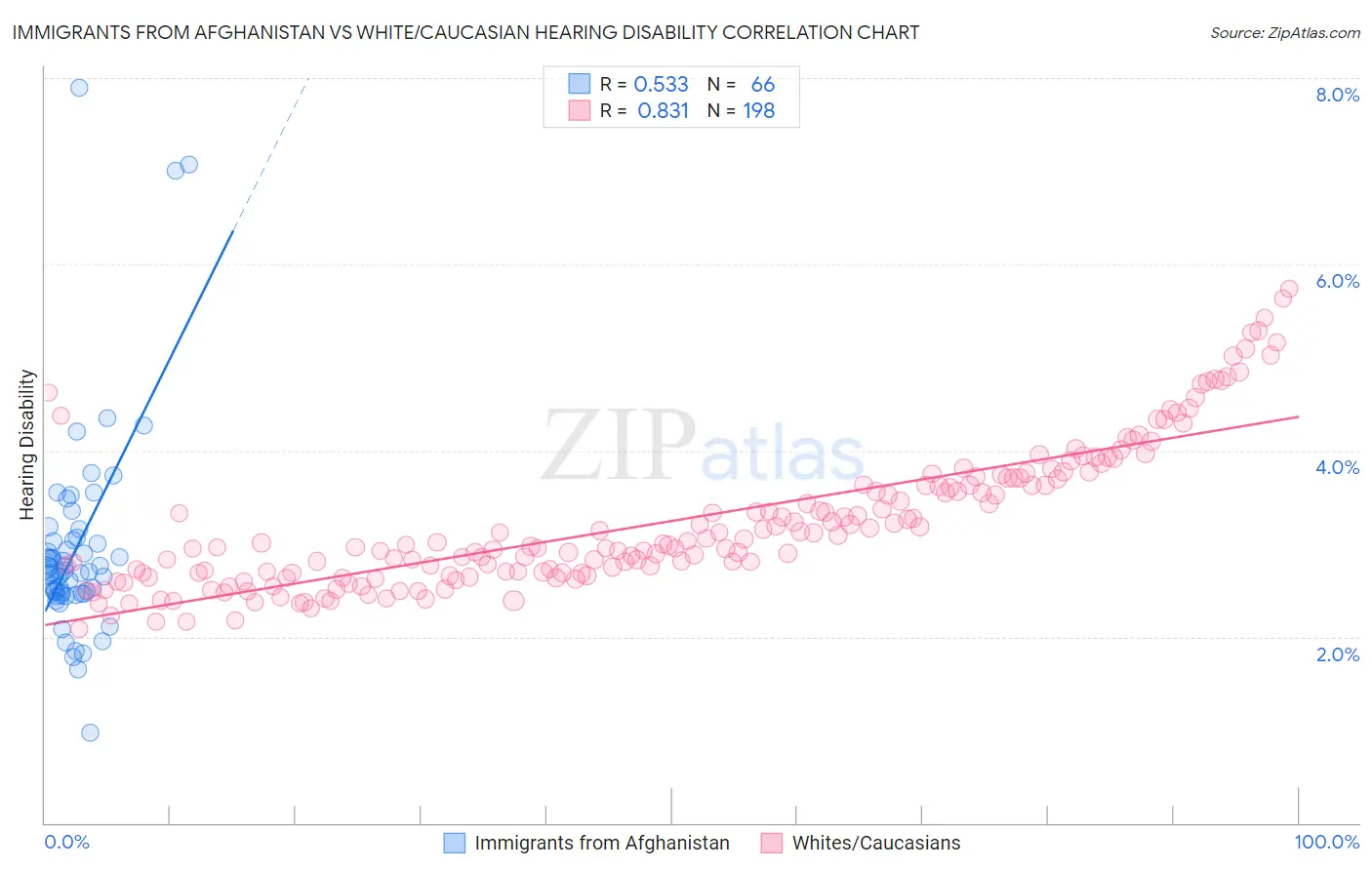 Immigrants from Afghanistan vs White/Caucasian Hearing Disability