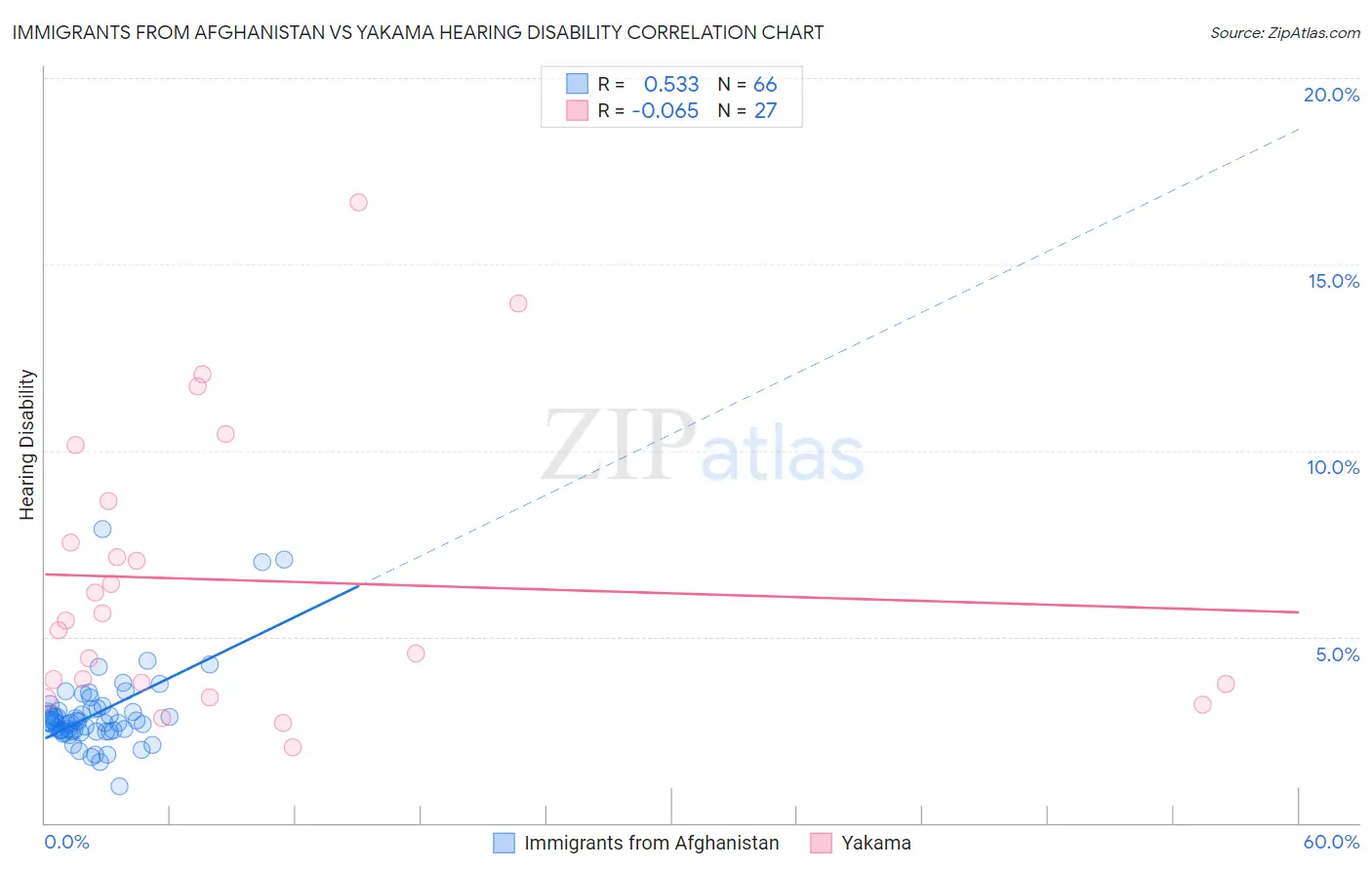 Immigrants from Afghanistan vs Yakama Hearing Disability