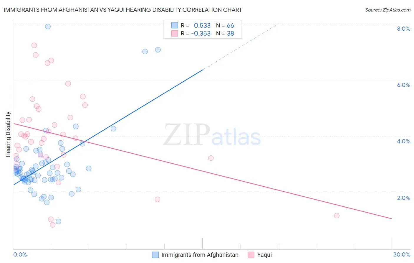 Immigrants from Afghanistan vs Yaqui Hearing Disability