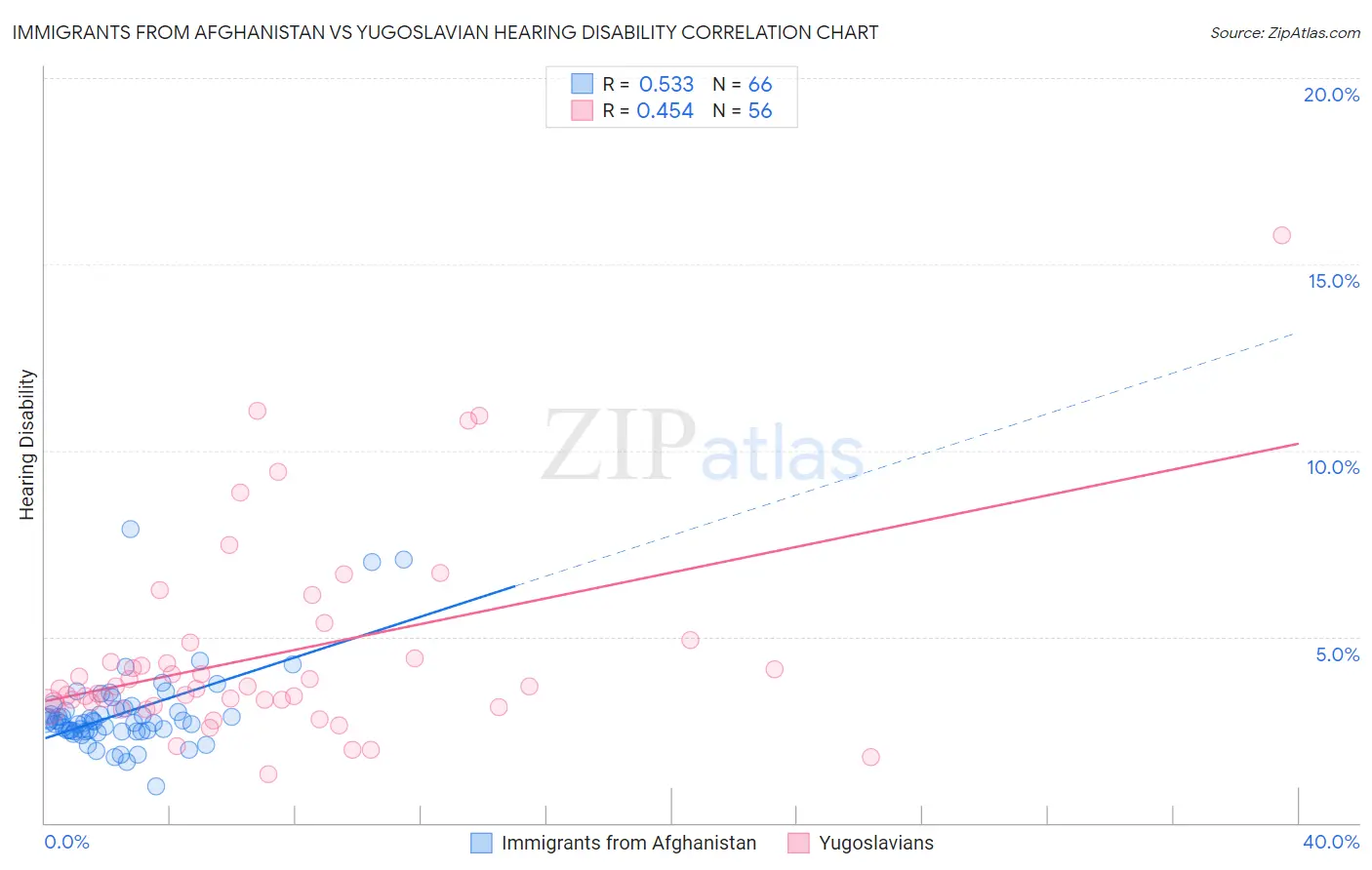 Immigrants from Afghanistan vs Yugoslavian Hearing Disability