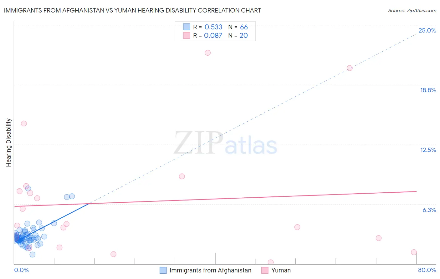 Immigrants from Afghanistan vs Yuman Hearing Disability