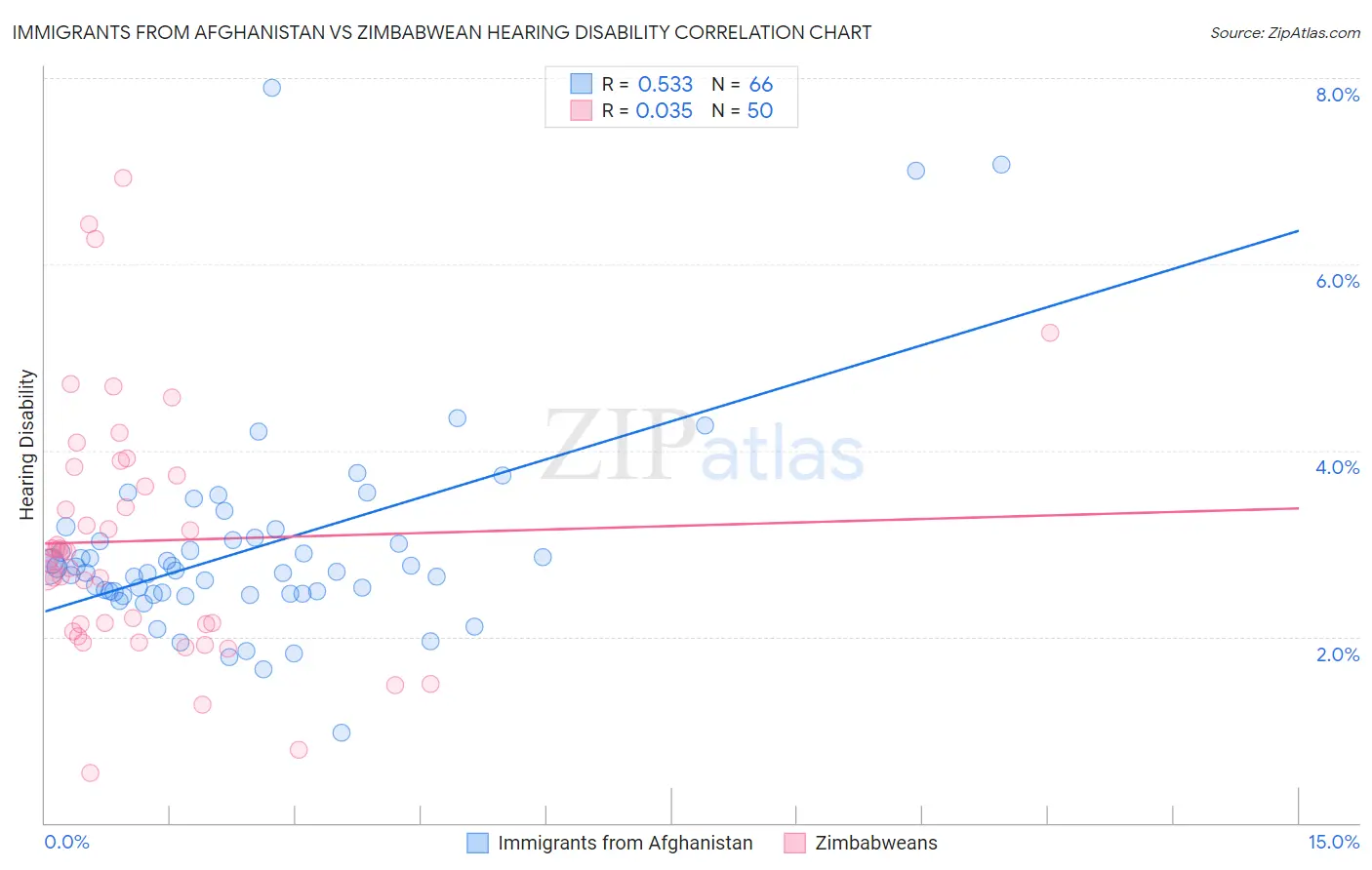Immigrants from Afghanistan vs Zimbabwean Hearing Disability
