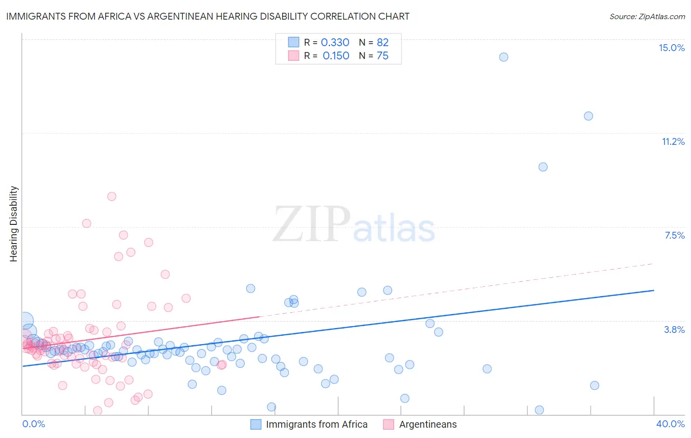 Immigrants from Africa vs Argentinean Hearing Disability