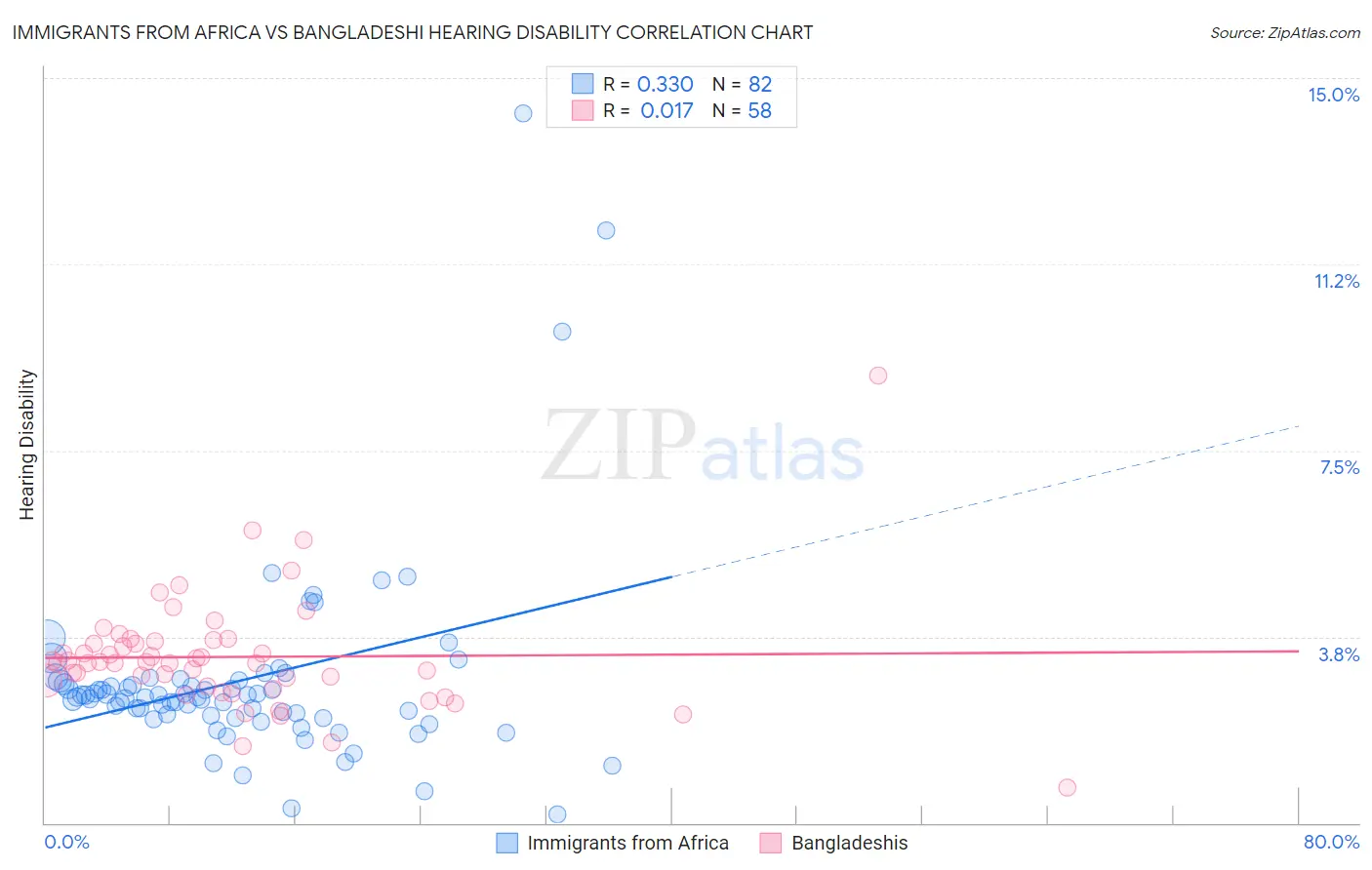 Immigrants from Africa vs Bangladeshi Hearing Disability