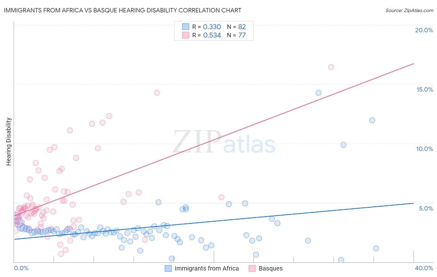 Immigrants from Africa vs Basque Hearing Disability