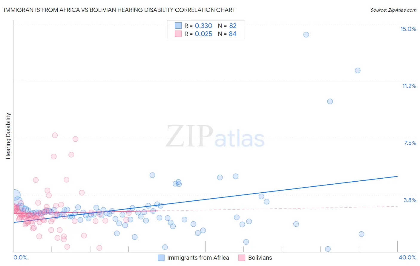 Immigrants from Africa vs Bolivian Hearing Disability