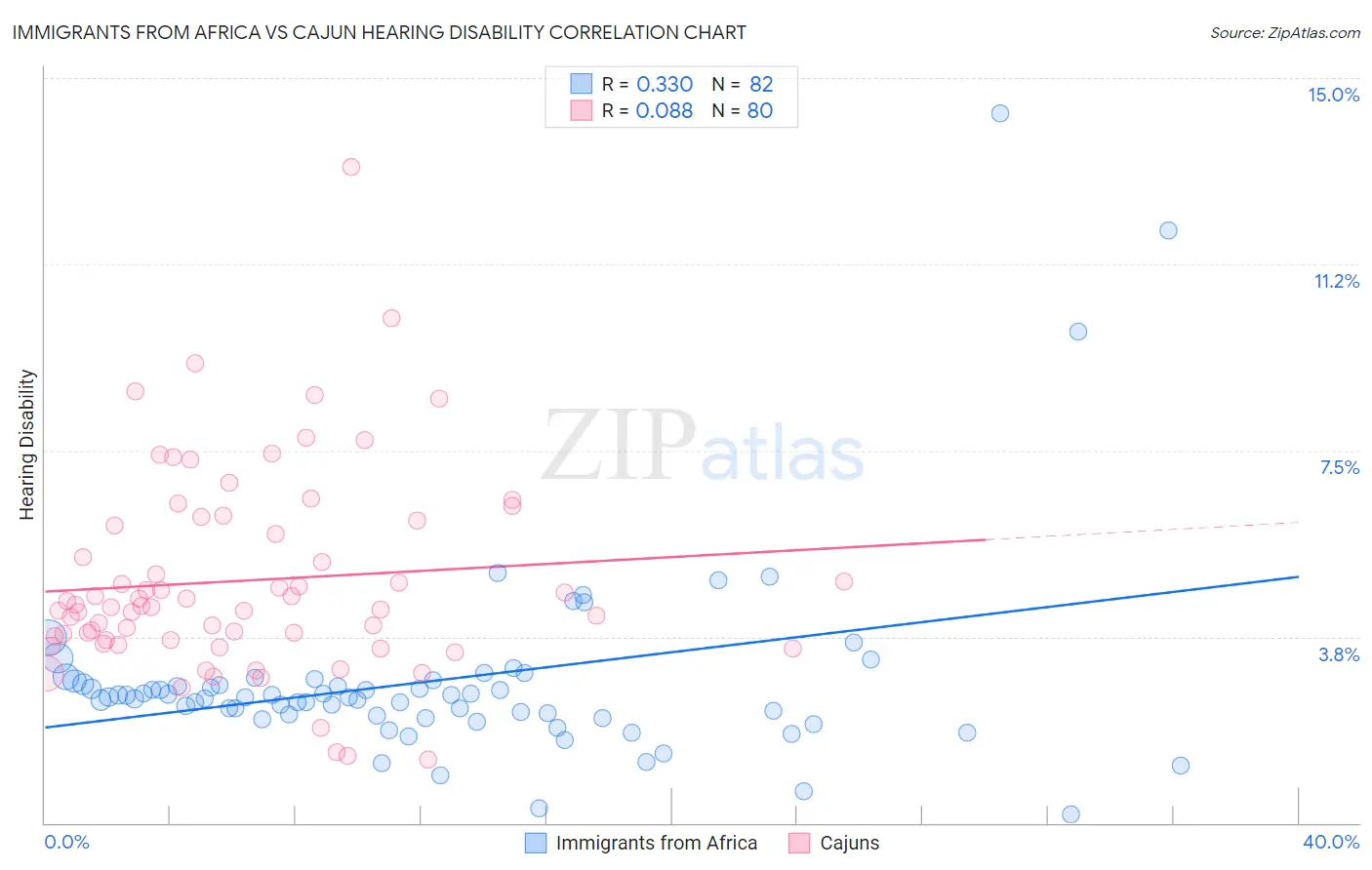 Immigrants from Africa vs Cajun Hearing Disability