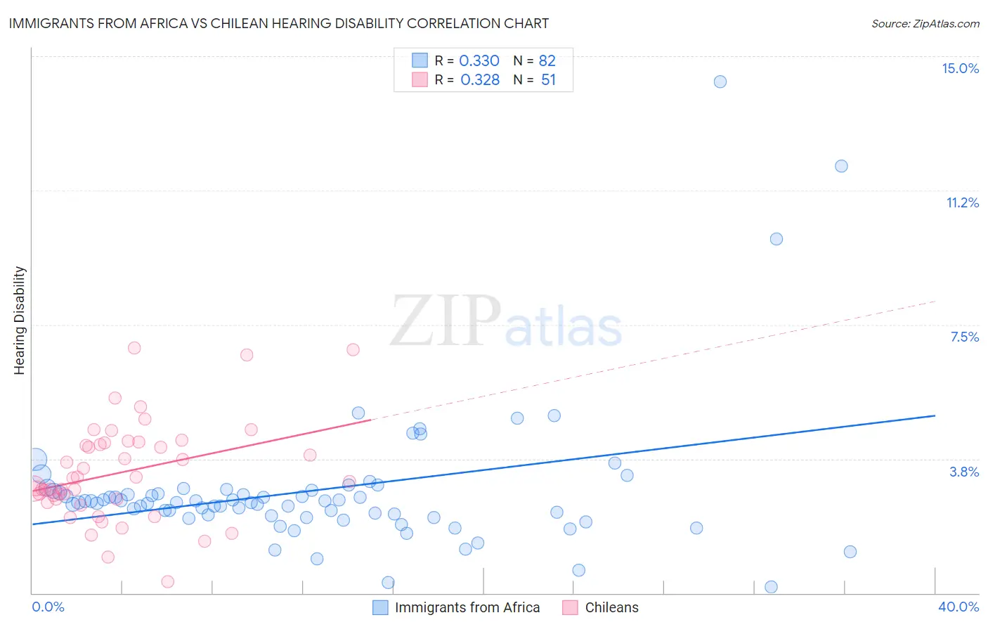 Immigrants from Africa vs Chilean Hearing Disability