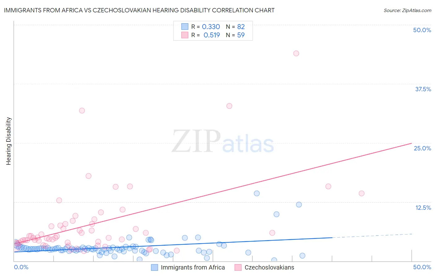 Immigrants from Africa vs Czechoslovakian Hearing Disability