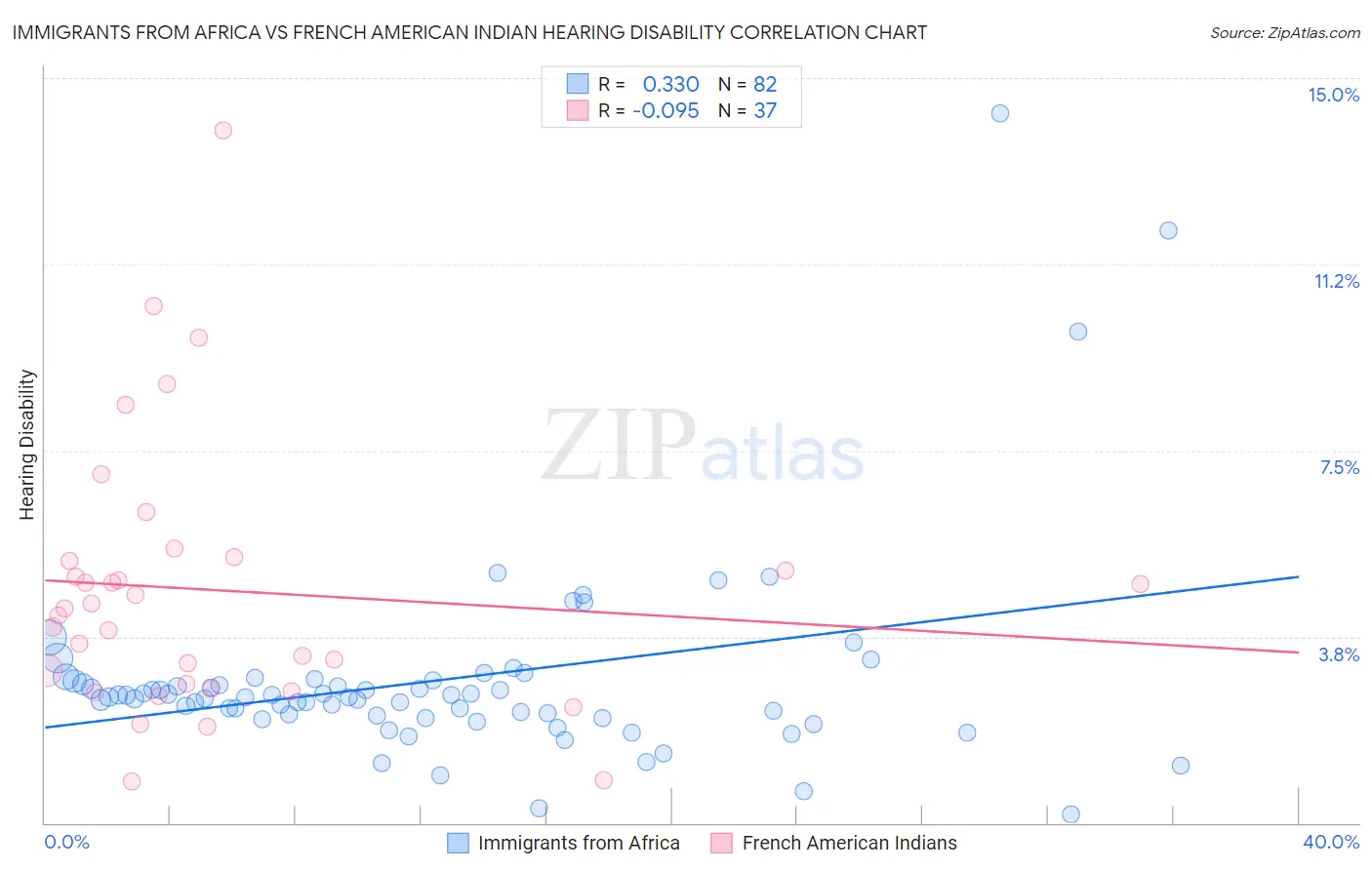 Immigrants from Africa vs French American Indian Hearing Disability