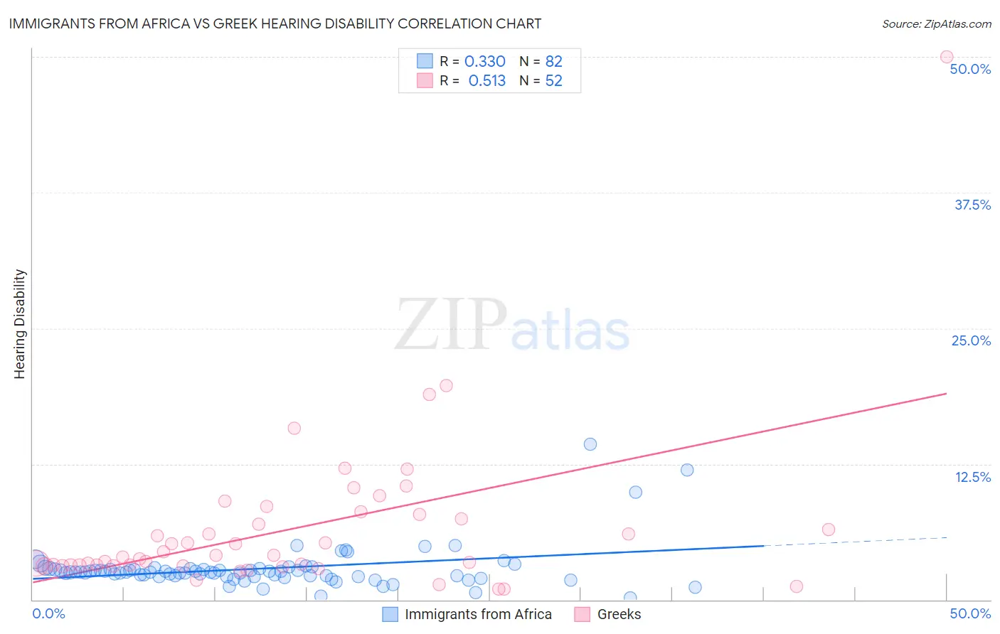 Immigrants from Africa vs Greek Hearing Disability