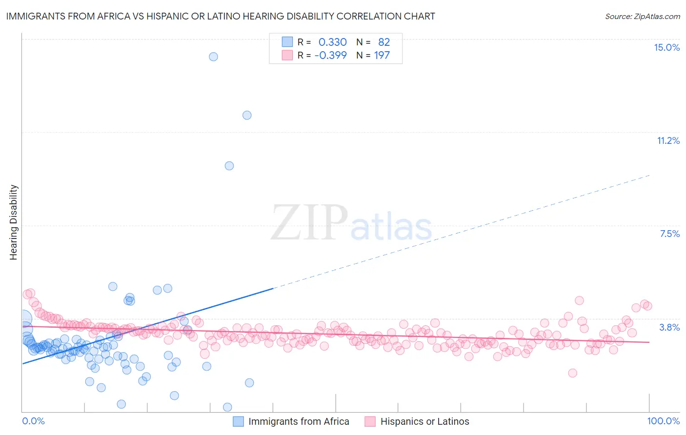 Immigrants from Africa vs Hispanic or Latino Hearing Disability