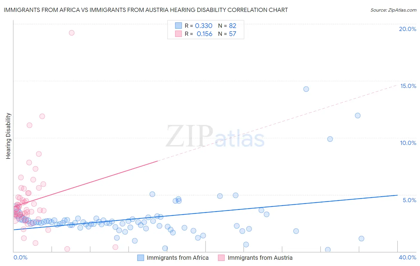 Immigrants from Africa vs Immigrants from Austria Hearing Disability