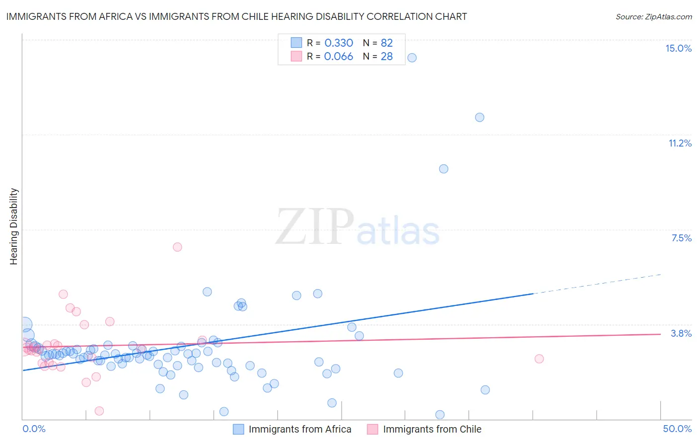 Immigrants from Africa vs Immigrants from Chile Hearing Disability