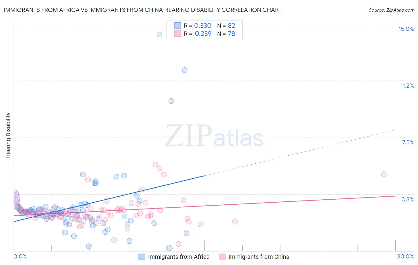 Immigrants from Africa vs Immigrants from China Hearing Disability