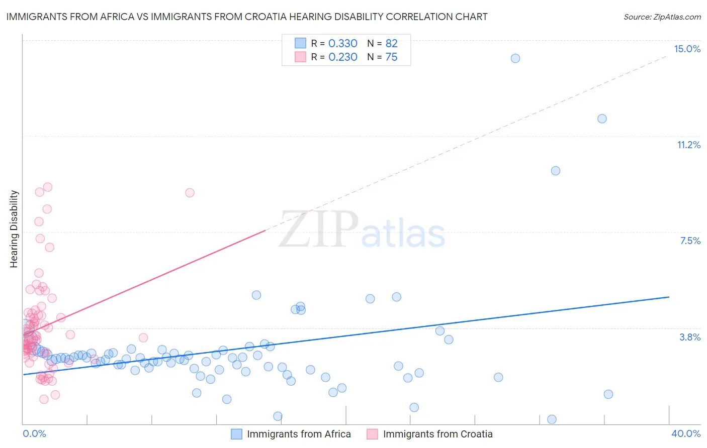 Immigrants from Africa vs Immigrants from Croatia Hearing Disability