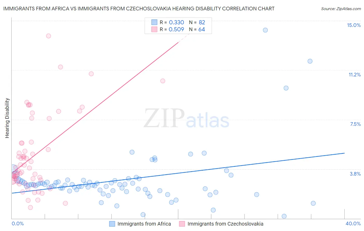 Immigrants from Africa vs Immigrants from Czechoslovakia Hearing Disability