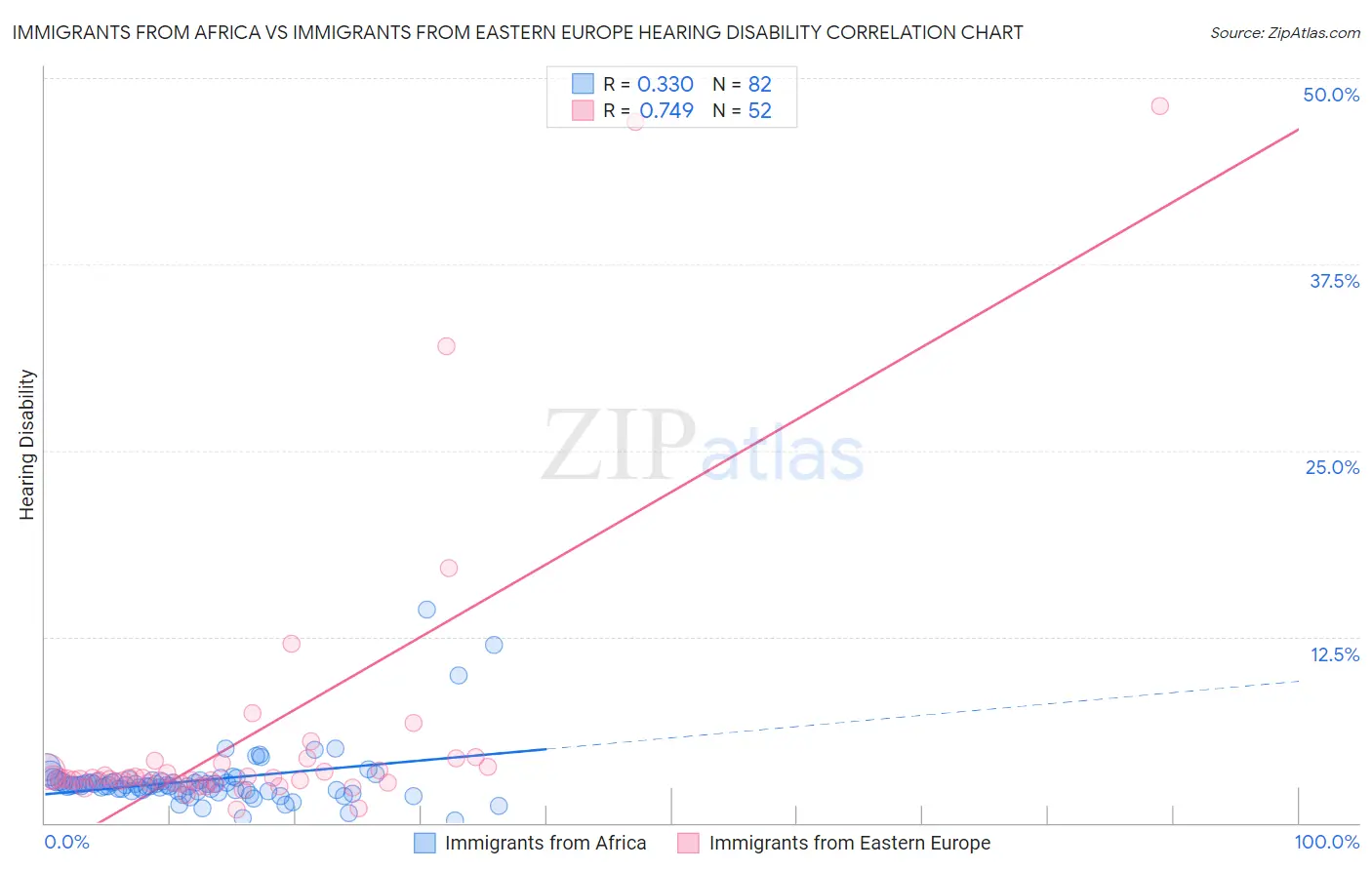 Immigrants from Africa vs Immigrants from Eastern Europe Hearing Disability