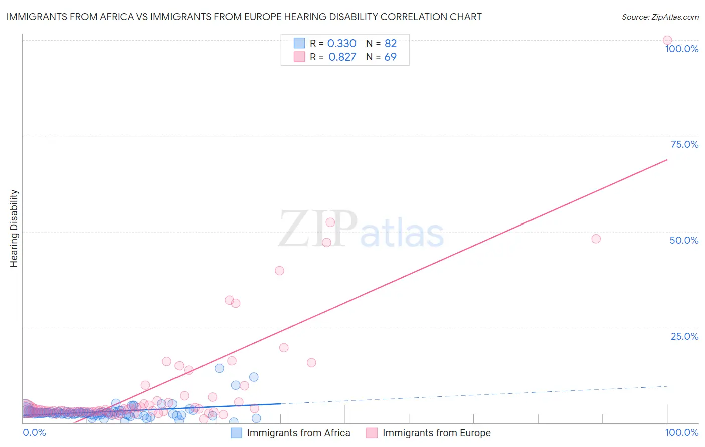 Immigrants from Africa vs Immigrants from Europe Hearing Disability