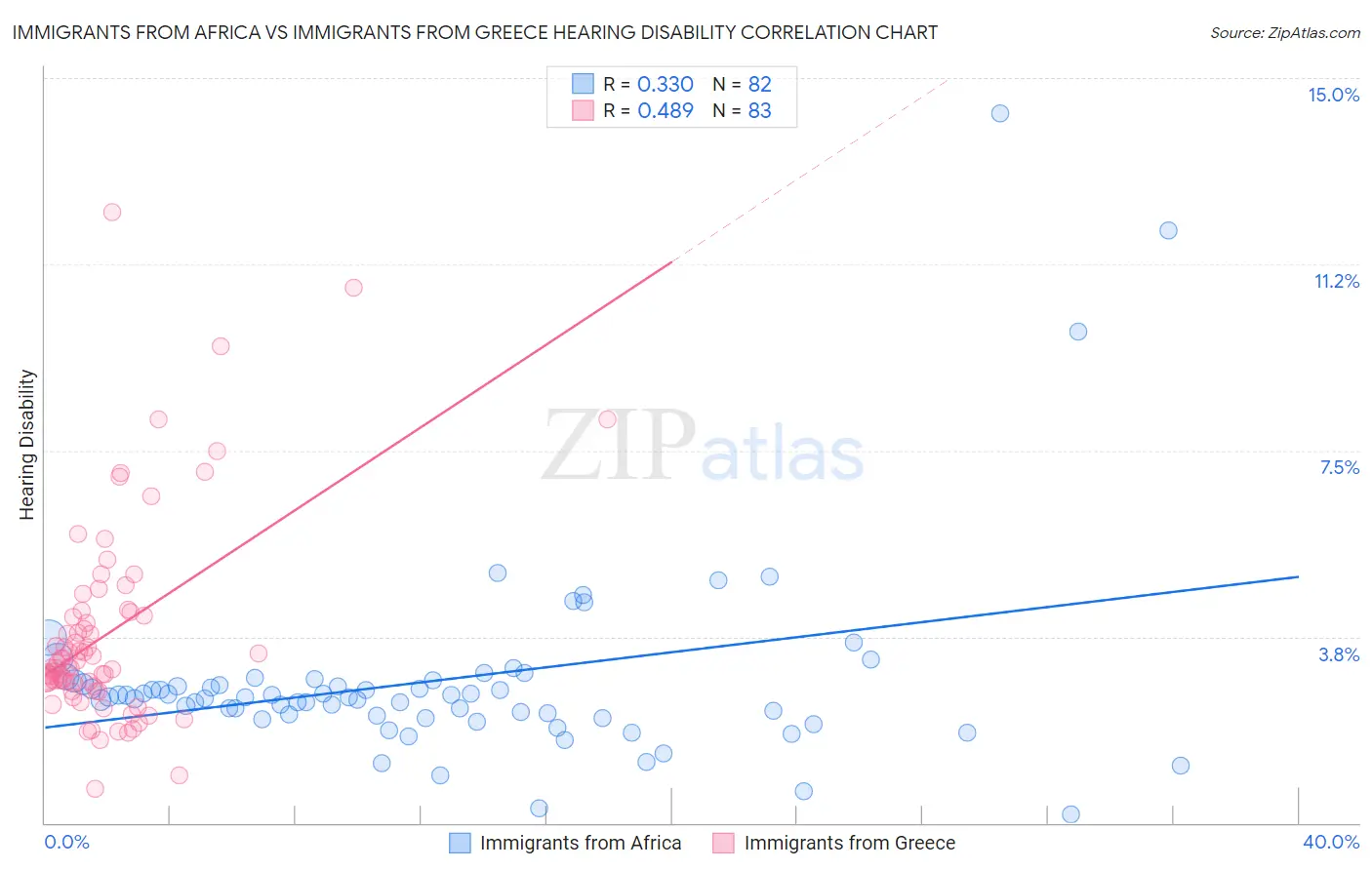Immigrants from Africa vs Immigrants from Greece Hearing Disability