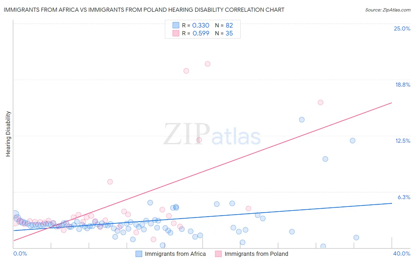 Immigrants from Africa vs Immigrants from Poland Hearing Disability