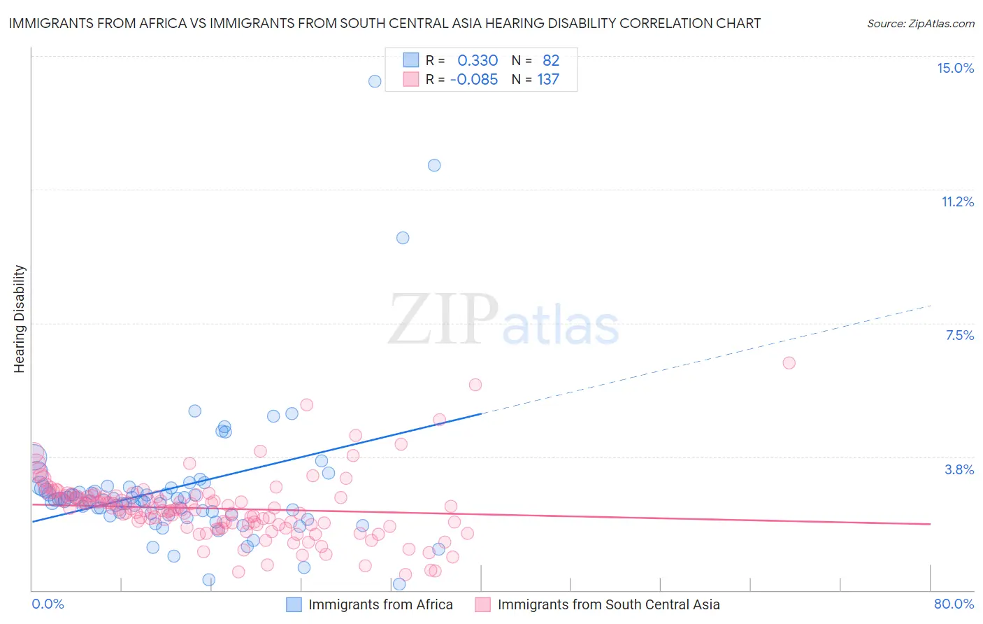 Immigrants from Africa vs Immigrants from South Central Asia Hearing Disability