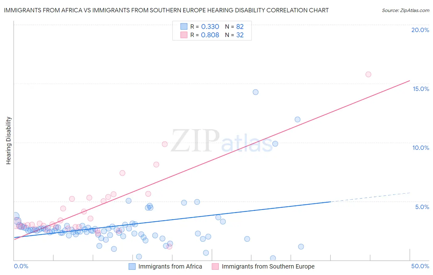 Immigrants from Africa vs Immigrants from Southern Europe Hearing Disability