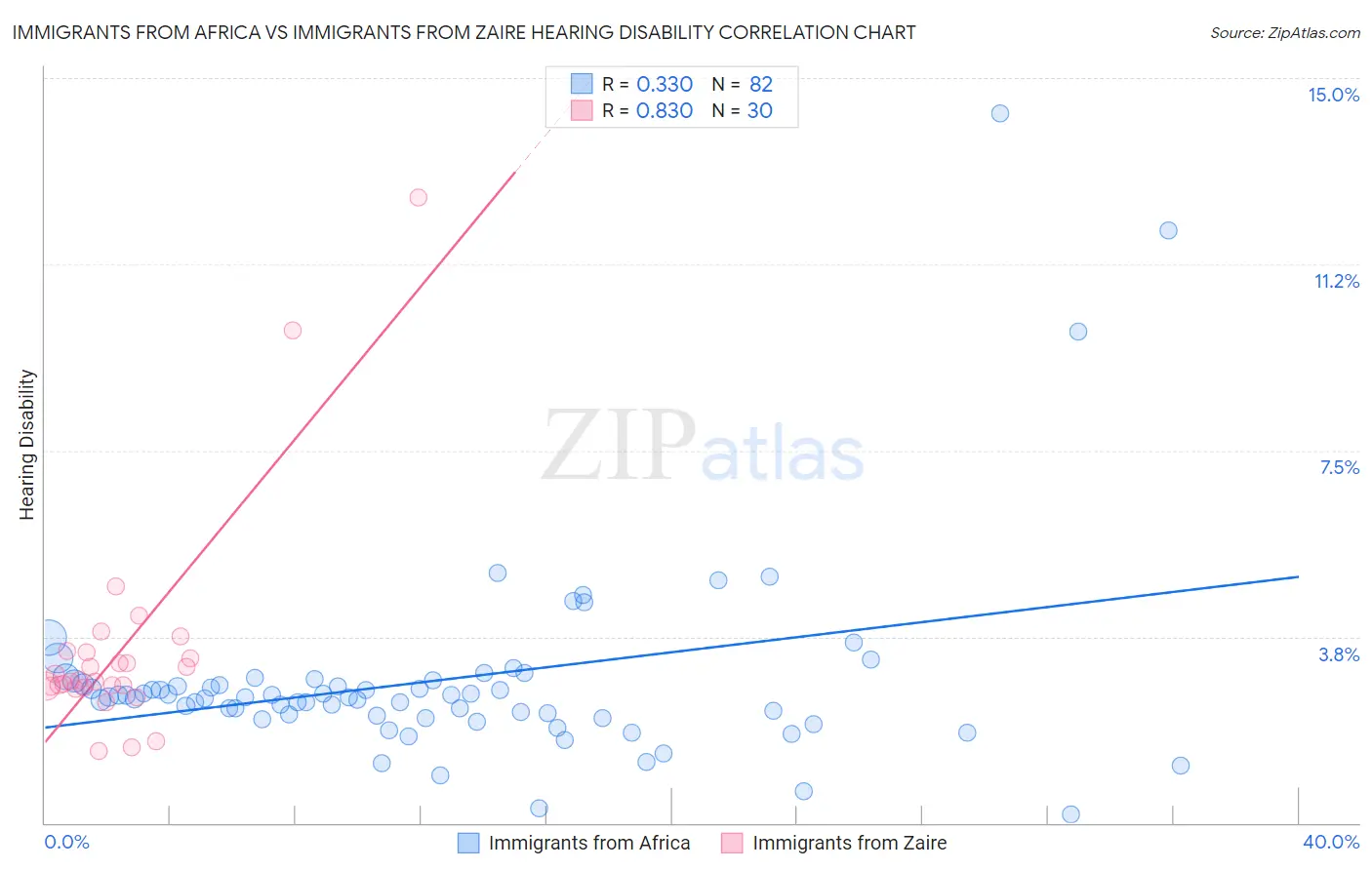 Immigrants from Africa vs Immigrants from Zaire Hearing Disability
