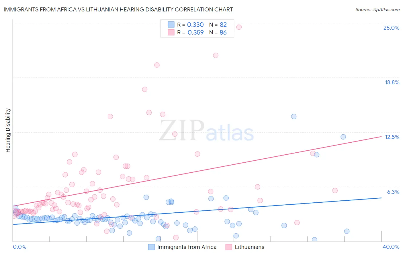 Immigrants from Africa vs Lithuanian Hearing Disability
