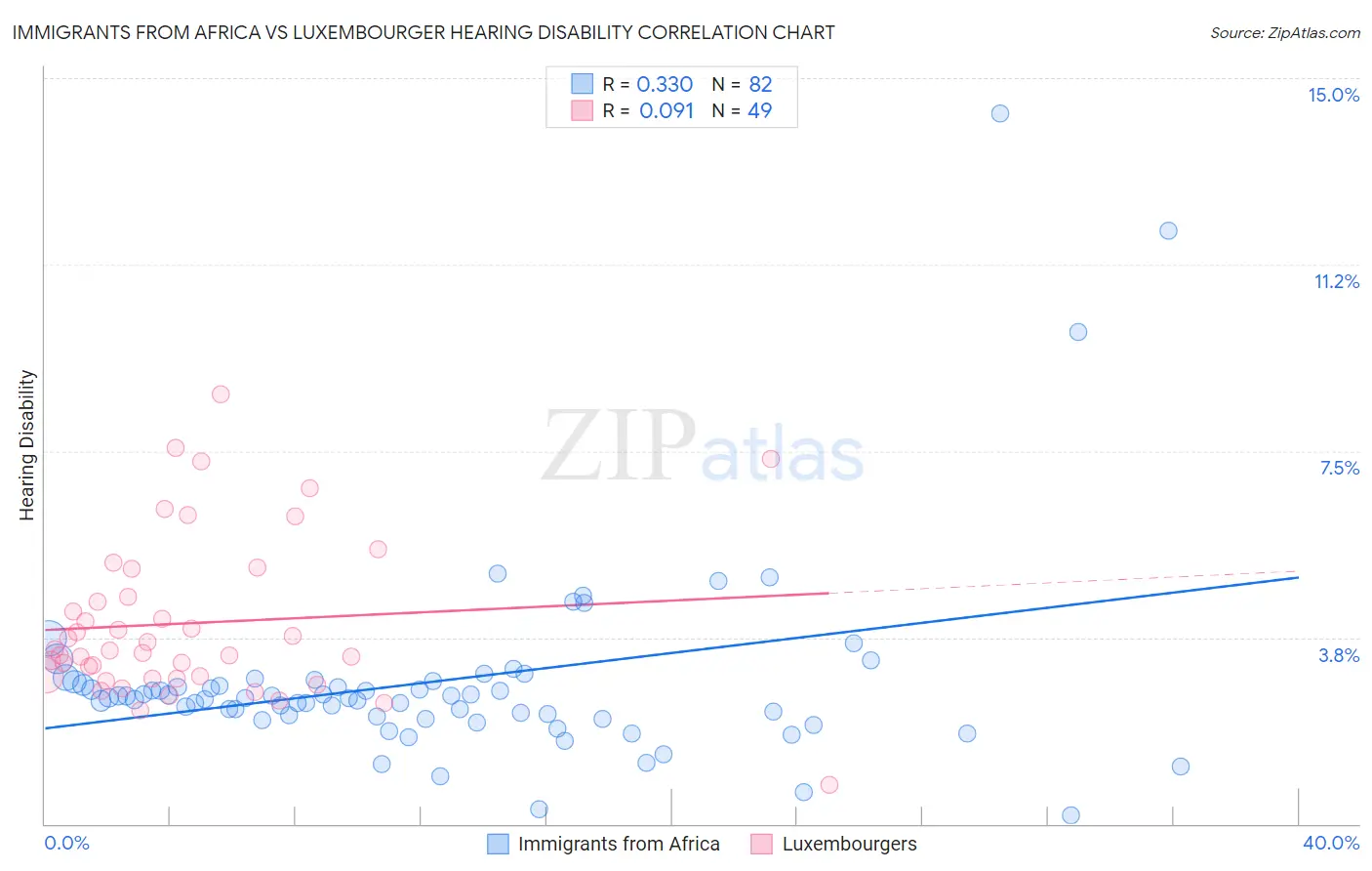 Immigrants from Africa vs Luxembourger Hearing Disability