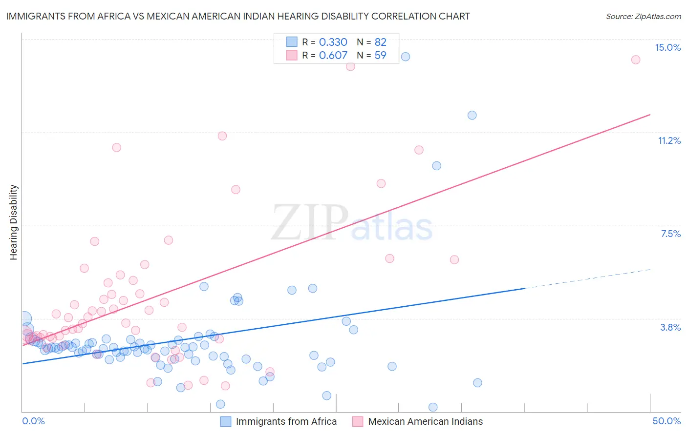 Immigrants from Africa vs Mexican American Indian Hearing Disability