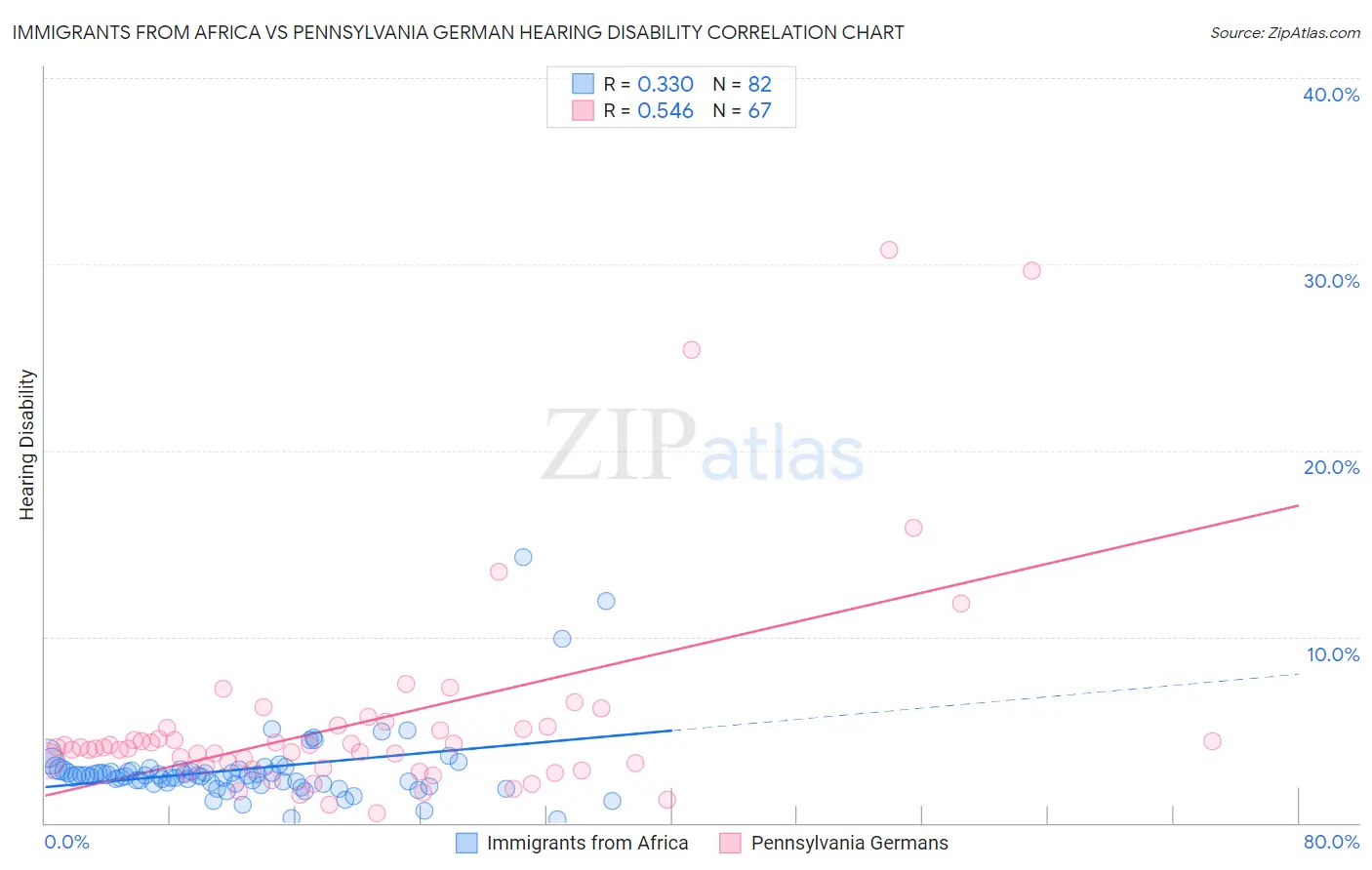 Immigrants from Africa vs Pennsylvania German Hearing Disability