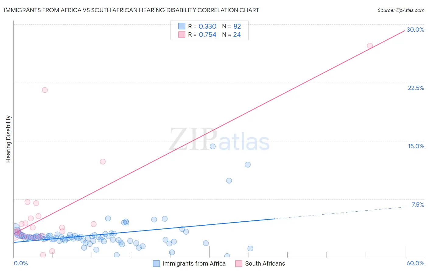 Immigrants from Africa vs South African Hearing Disability
