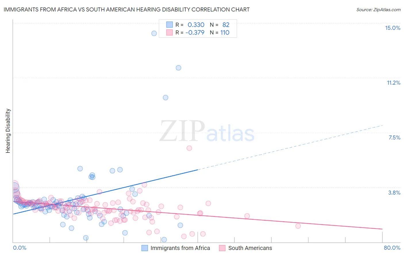 Immigrants from Africa vs South American Hearing Disability